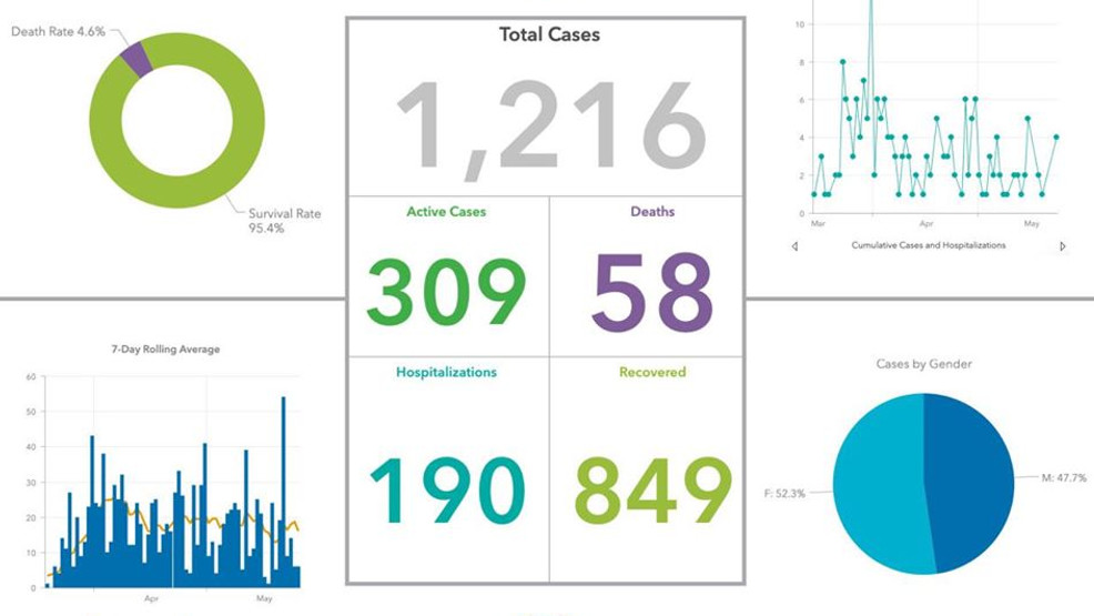 New coronavirus dashboard launched by OCCHD KOKH