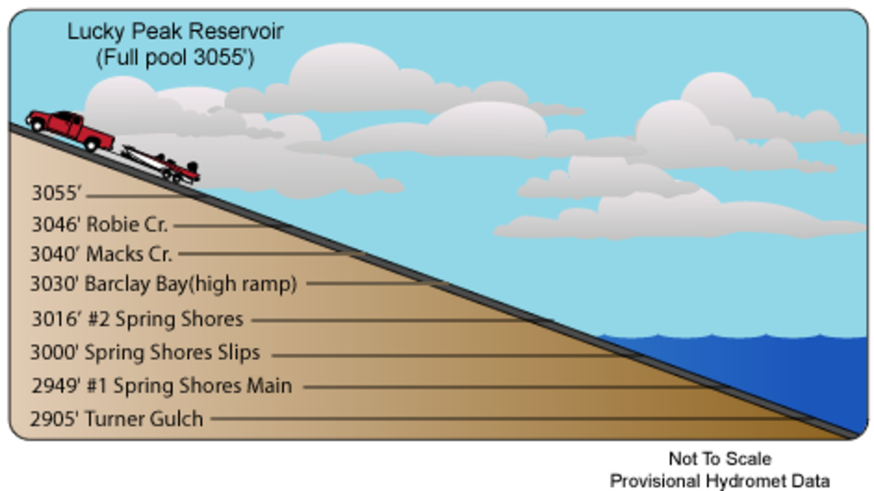 Changing water levels at Lucky Peak limit launch access for boats KBOI